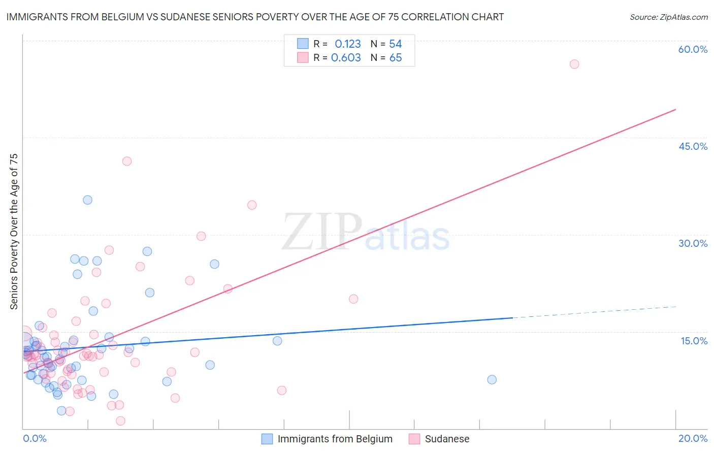 Immigrants from Belgium vs Sudanese Seniors Poverty Over the Age of 75