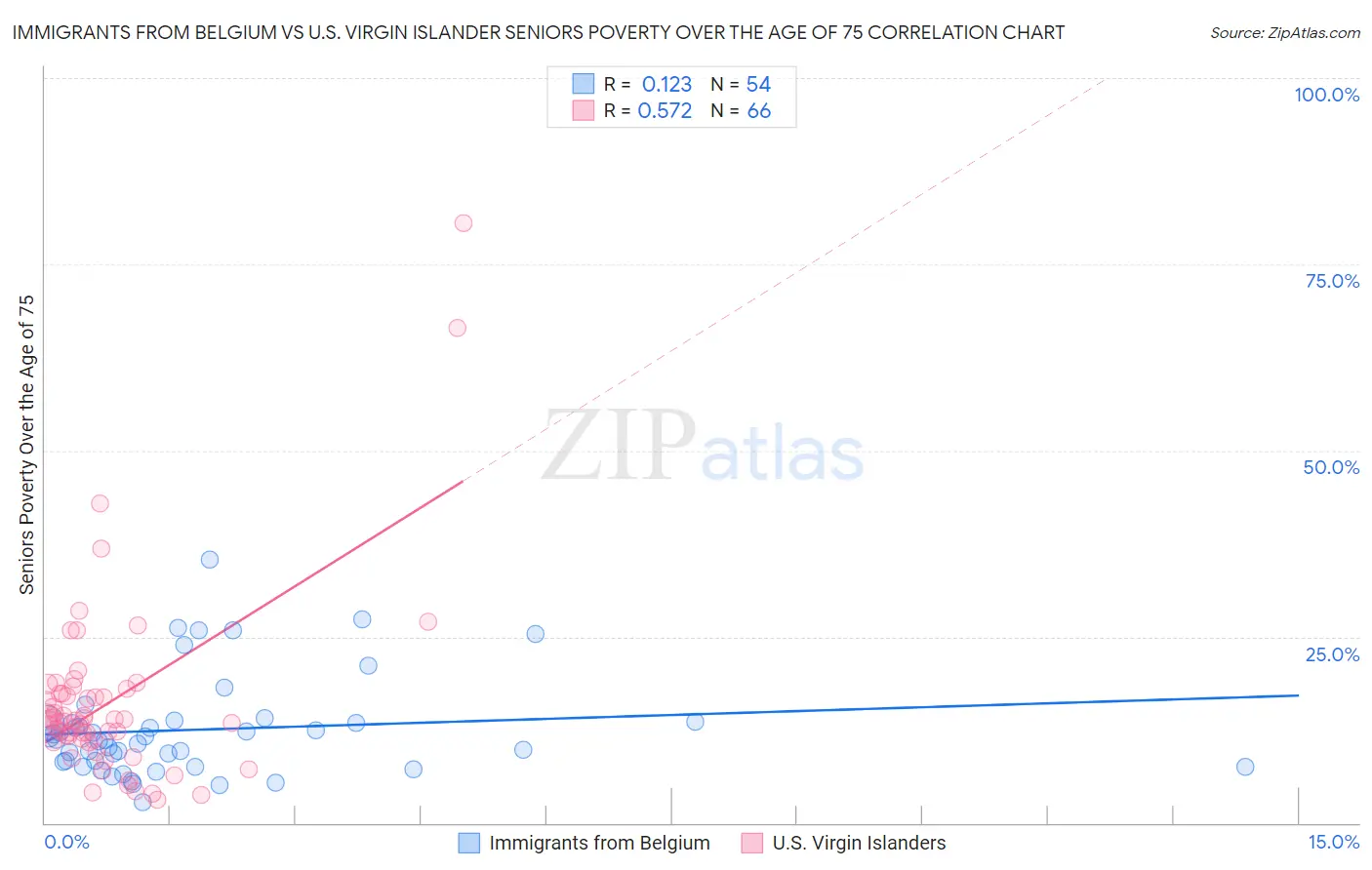 Immigrants from Belgium vs U.S. Virgin Islander Seniors Poverty Over the Age of 75
