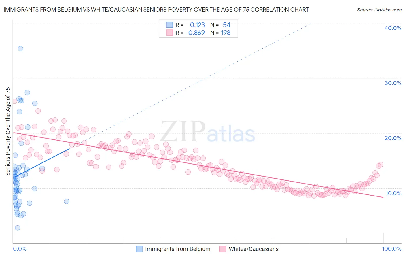 Immigrants from Belgium vs White/Caucasian Seniors Poverty Over the Age of 75