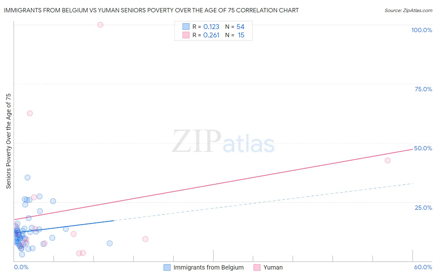 Immigrants from Belgium vs Yuman Seniors Poverty Over the Age of 75