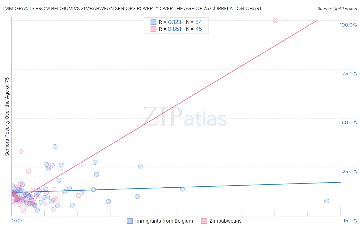 Immigrants from Belgium vs Zimbabwean Seniors Poverty Over the Age of 75