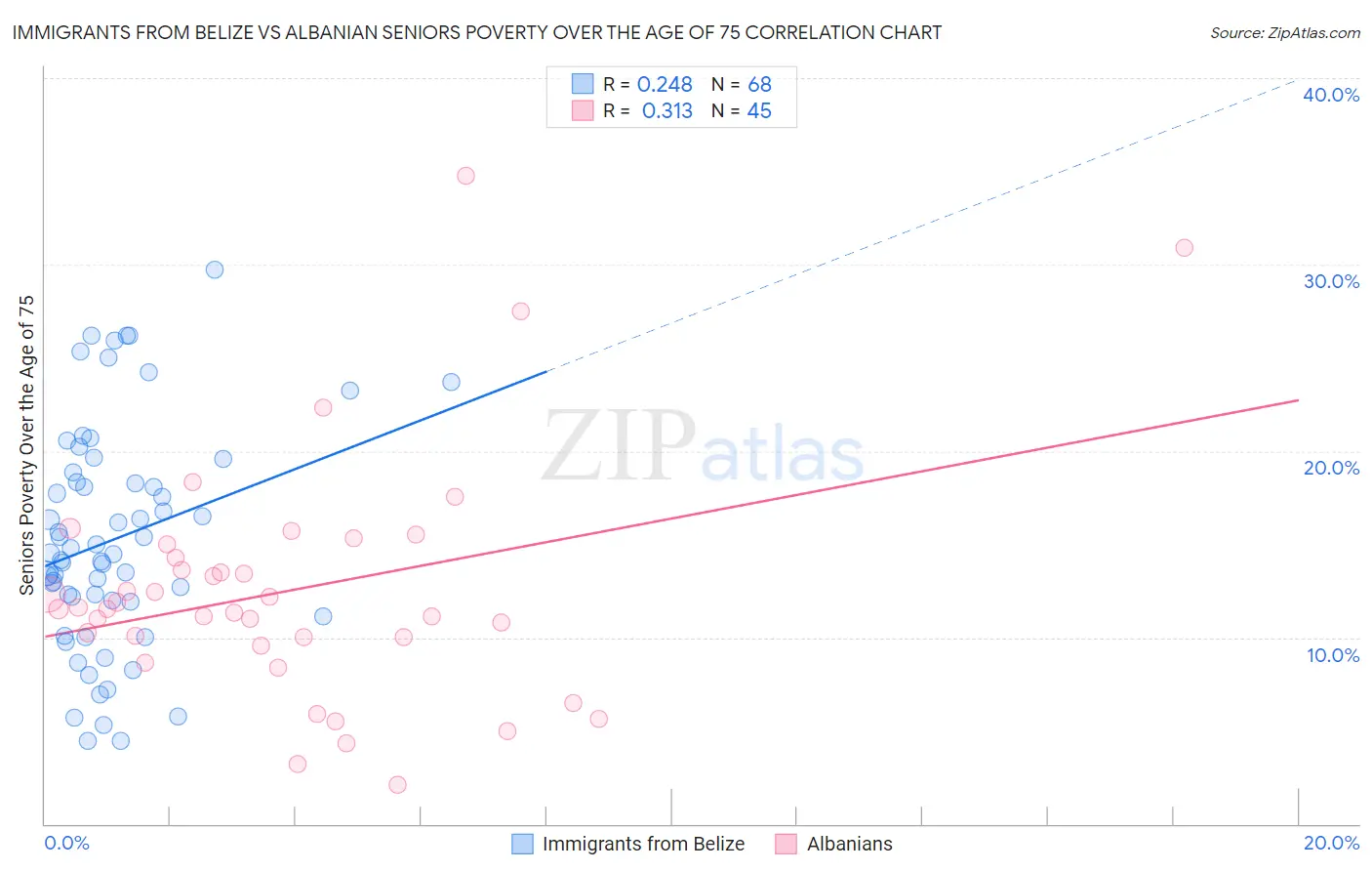 Immigrants from Belize vs Albanian Seniors Poverty Over the Age of 75