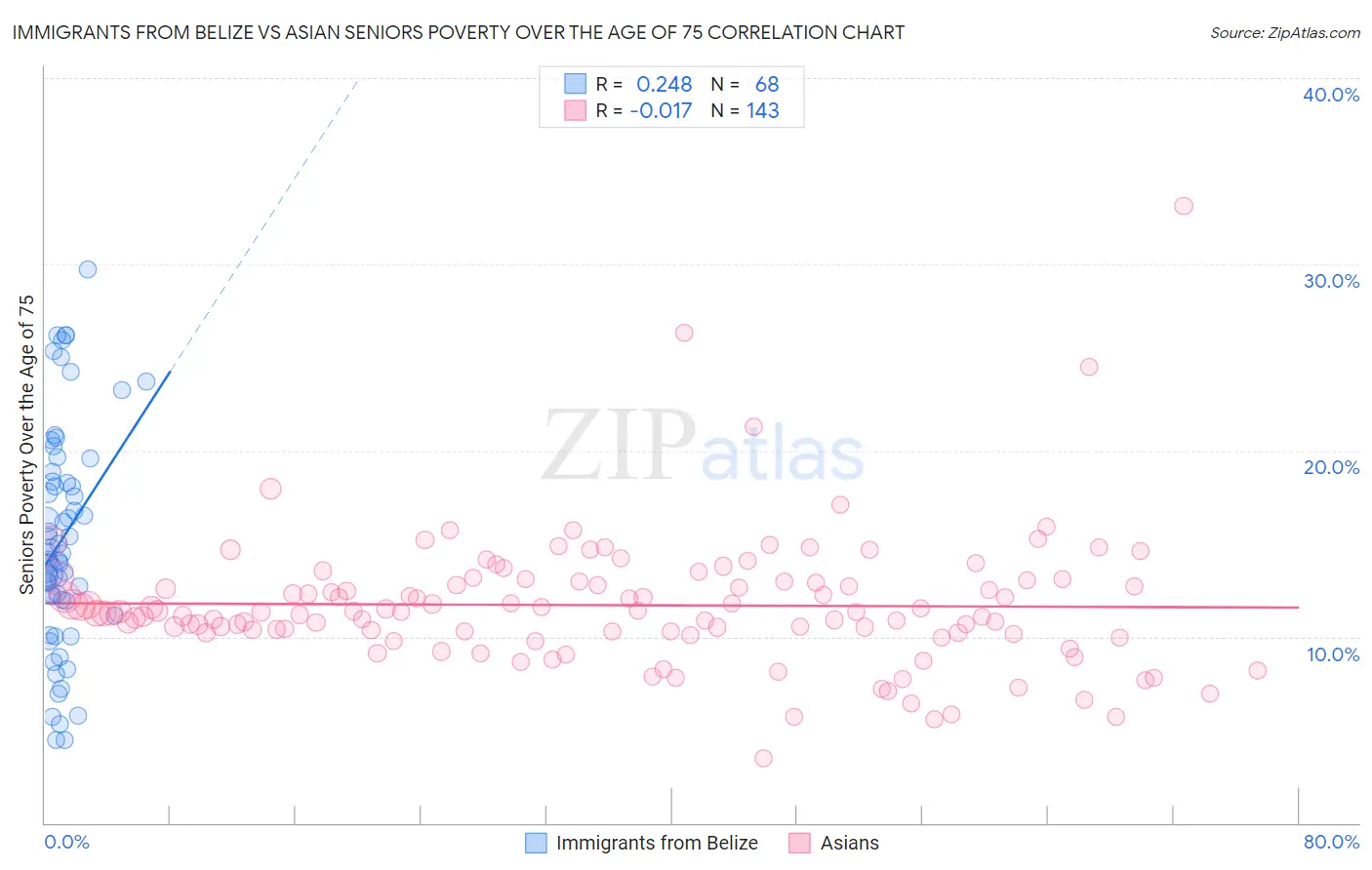 Immigrants from Belize vs Asian Seniors Poverty Over the Age of 75