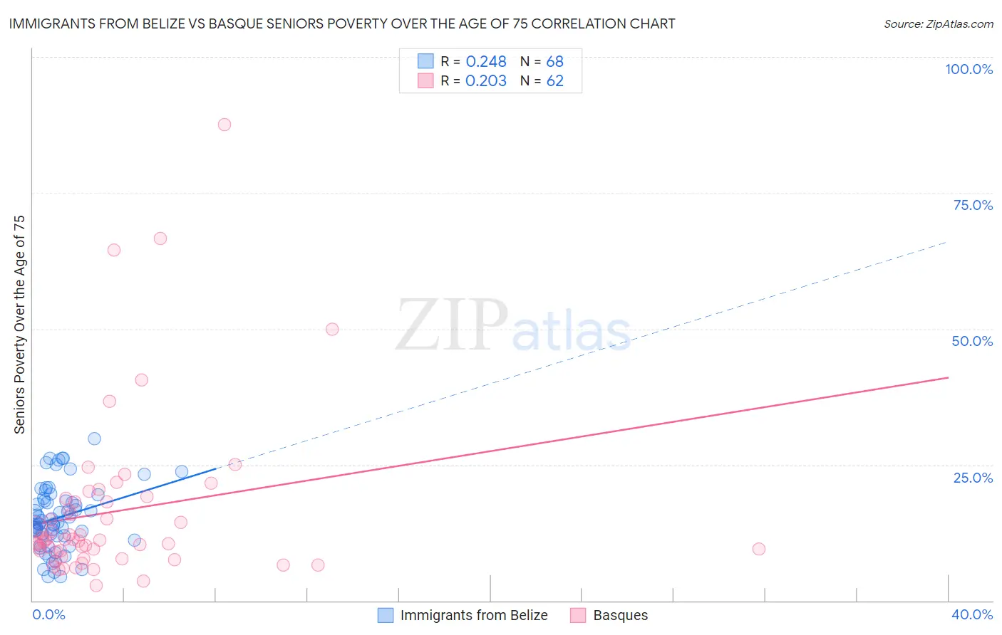 Immigrants from Belize vs Basque Seniors Poverty Over the Age of 75