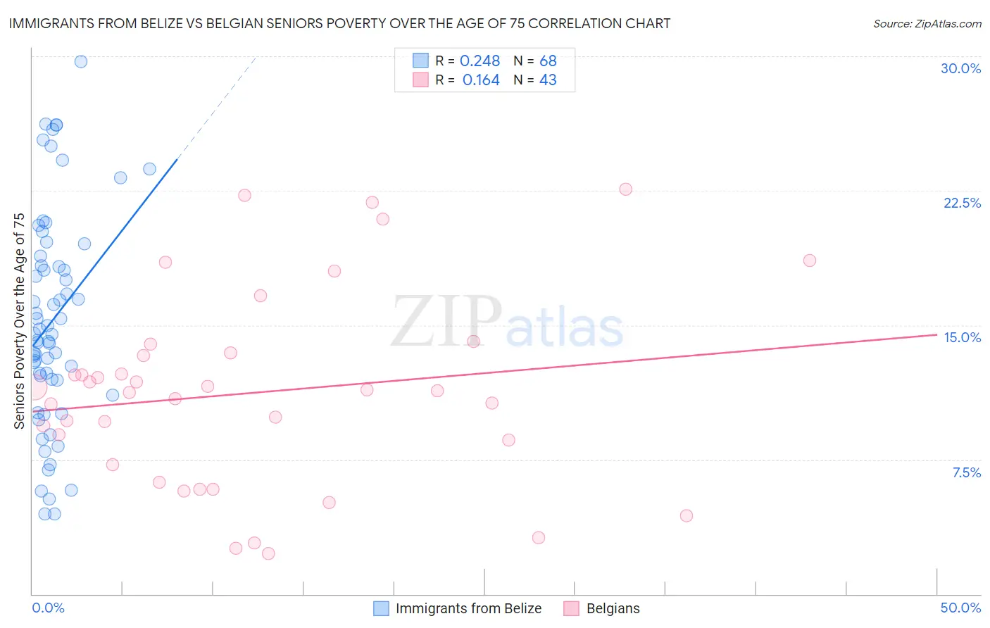 Immigrants from Belize vs Belgian Seniors Poverty Over the Age of 75