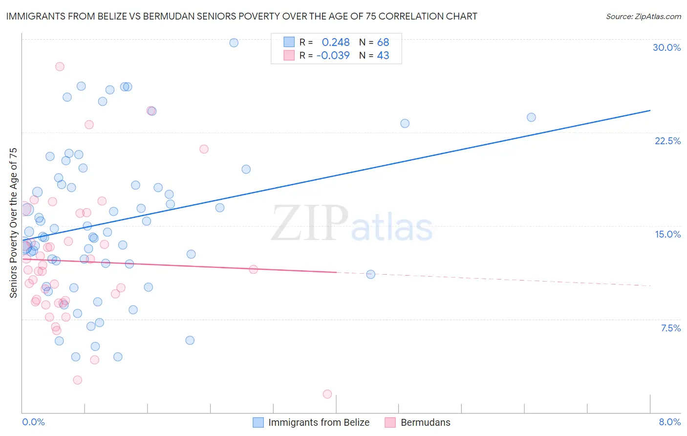 Immigrants from Belize vs Bermudan Seniors Poverty Over the Age of 75