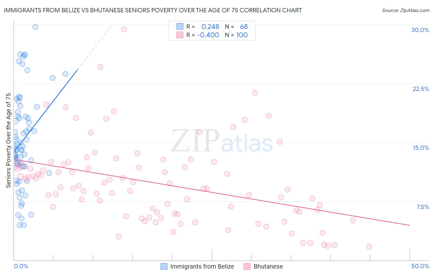 Immigrants from Belize vs Bhutanese Seniors Poverty Over the Age of 75