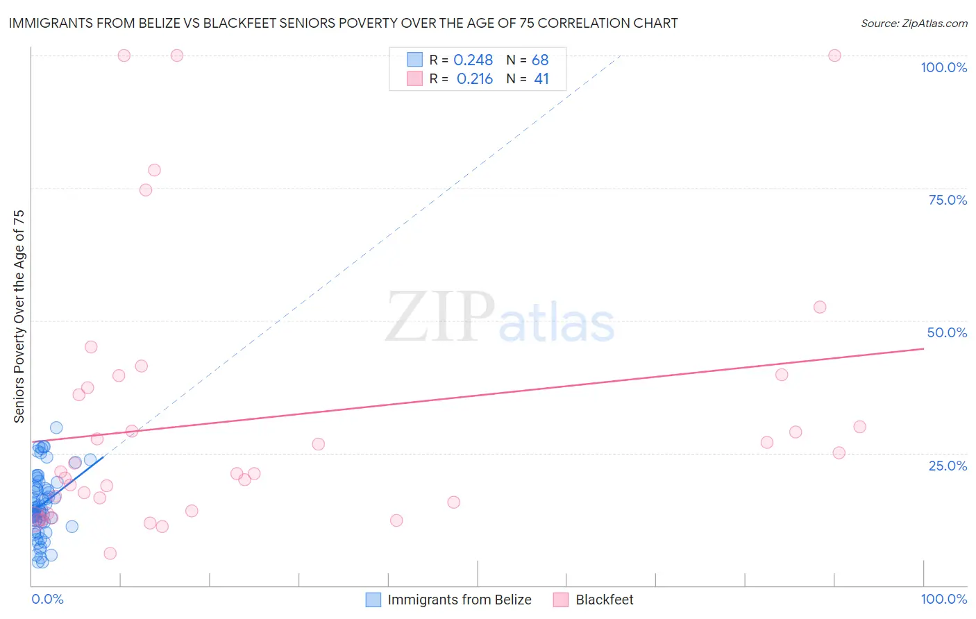 Immigrants from Belize vs Blackfeet Seniors Poverty Over the Age of 75