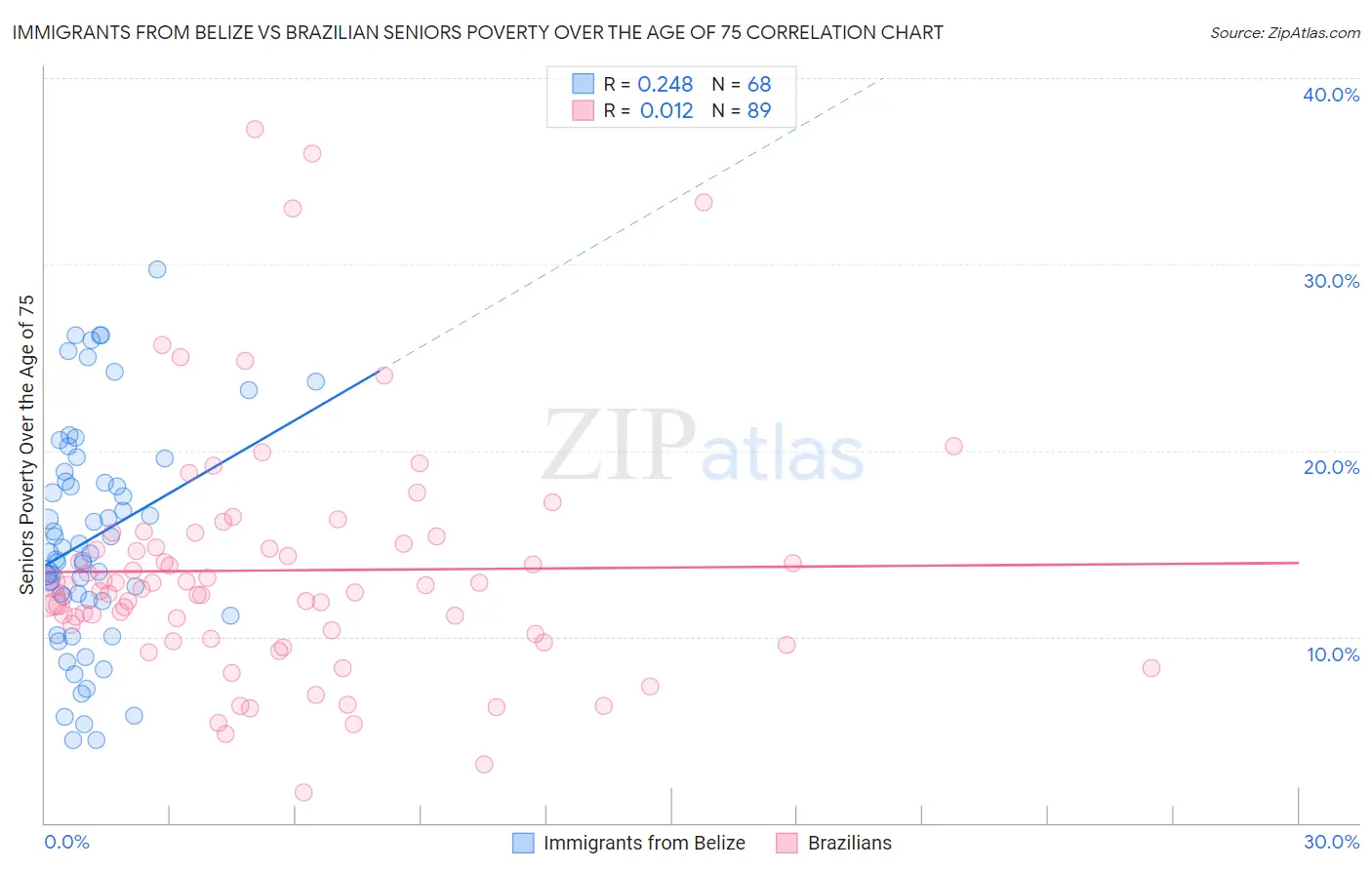 Immigrants from Belize vs Brazilian Seniors Poverty Over the Age of 75
