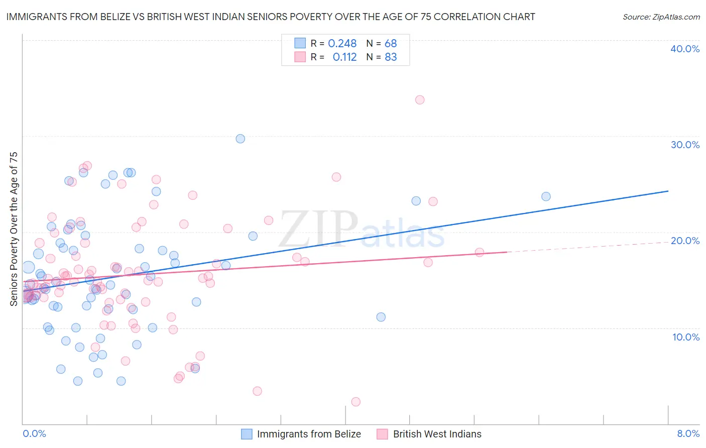 Immigrants from Belize vs British West Indian Seniors Poverty Over the Age of 75