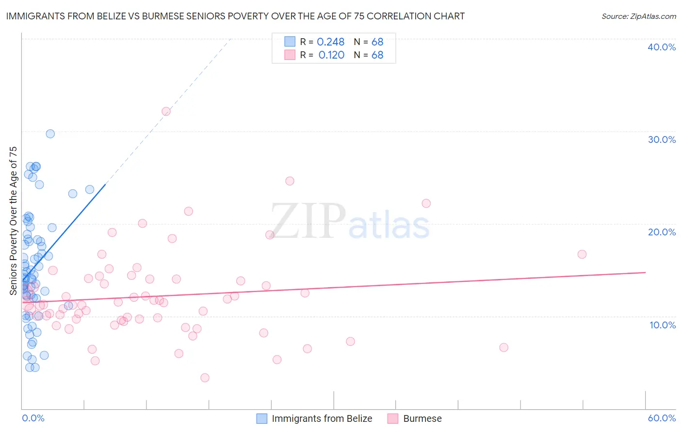 Immigrants from Belize vs Burmese Seniors Poverty Over the Age of 75