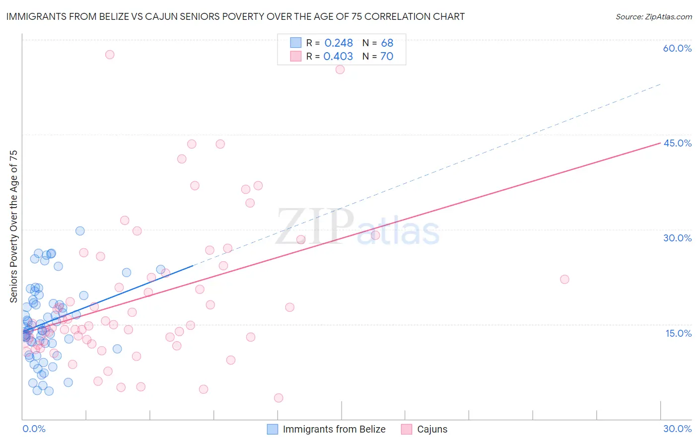 Immigrants from Belize vs Cajun Seniors Poverty Over the Age of 75
