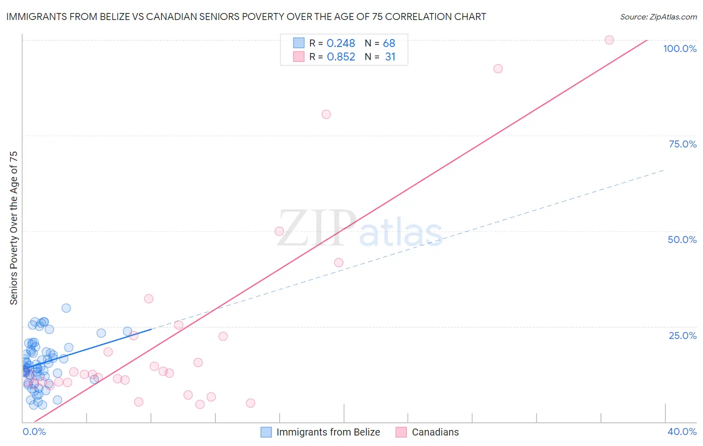 Immigrants from Belize vs Canadian Seniors Poverty Over the Age of 75