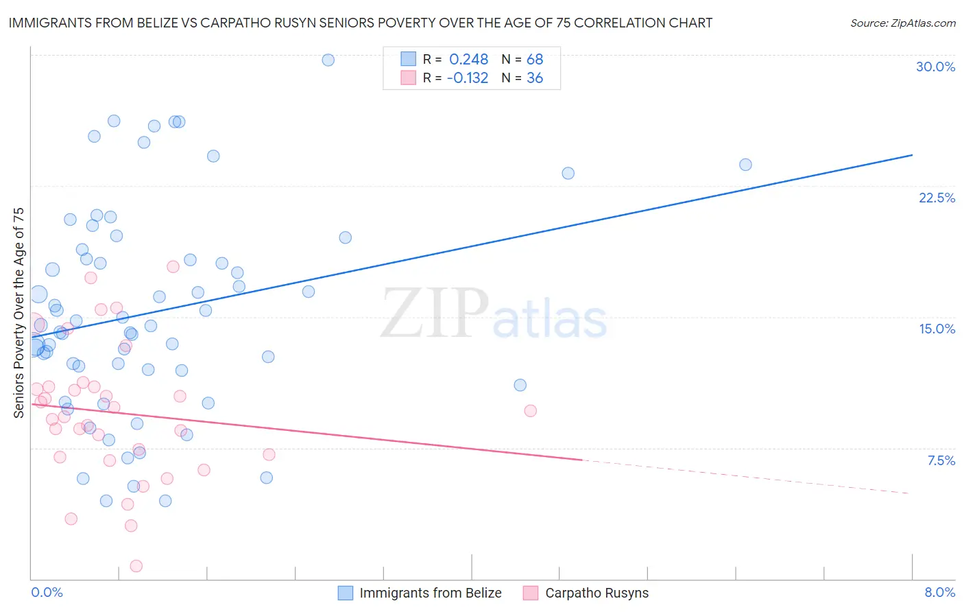 Immigrants from Belize vs Carpatho Rusyn Seniors Poverty Over the Age of 75