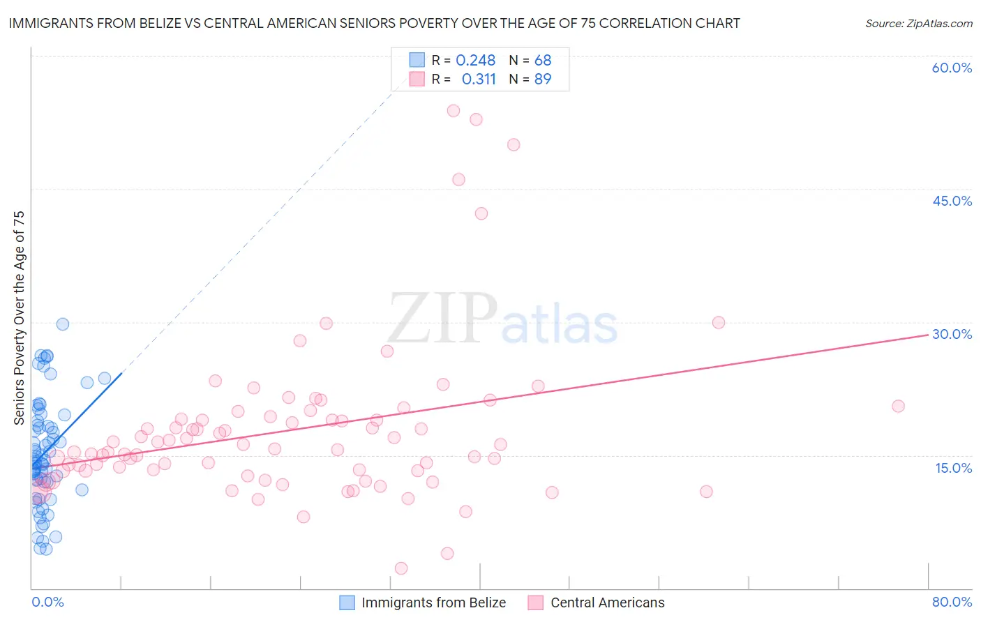 Immigrants from Belize vs Central American Seniors Poverty Over the Age of 75