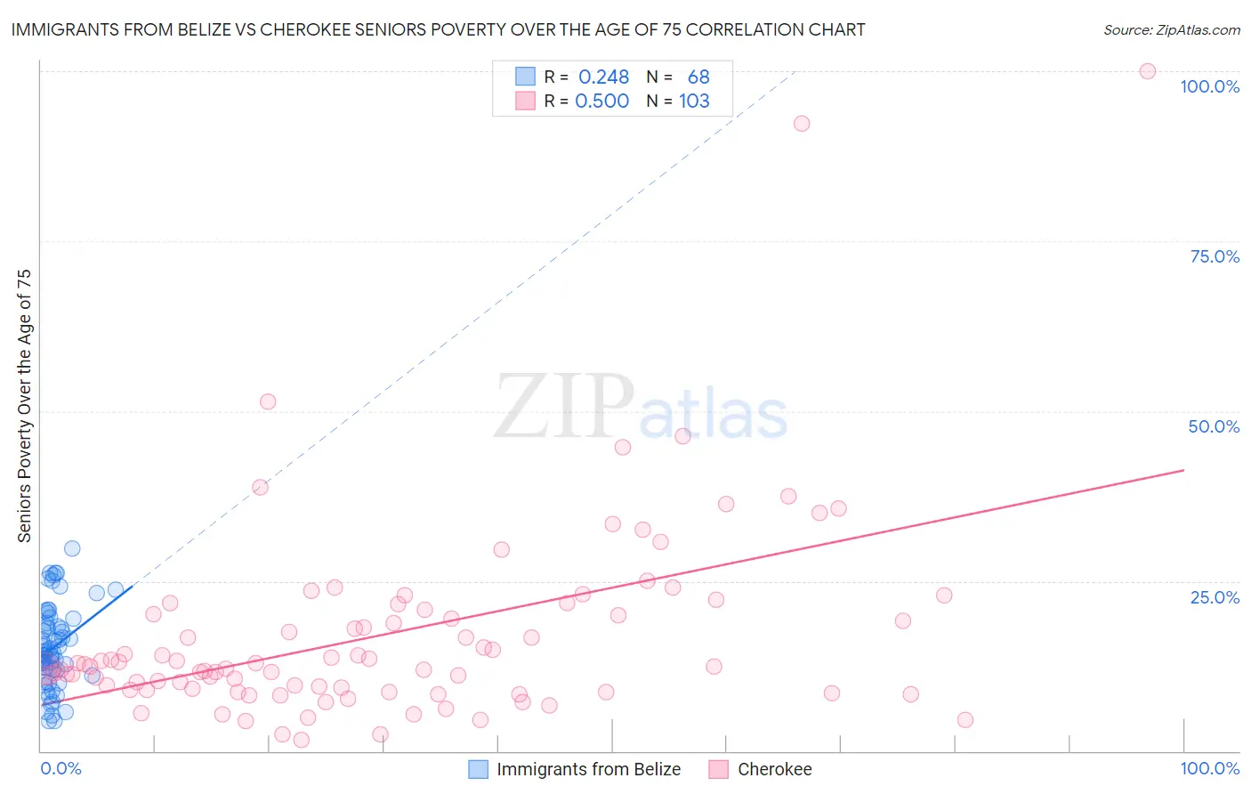 Immigrants from Belize vs Cherokee Seniors Poverty Over the Age of 75