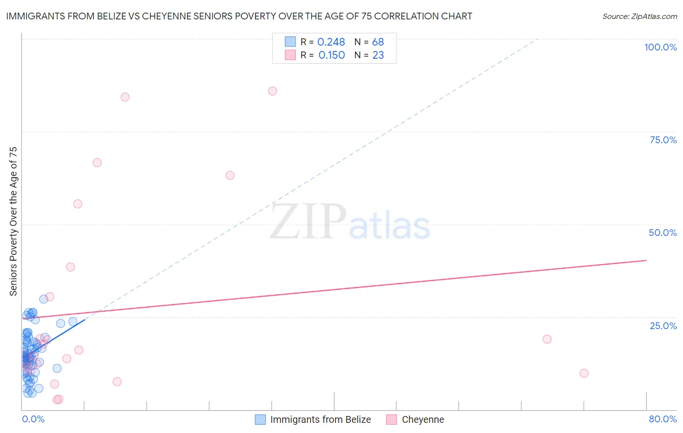 Immigrants from Belize vs Cheyenne Seniors Poverty Over the Age of 75