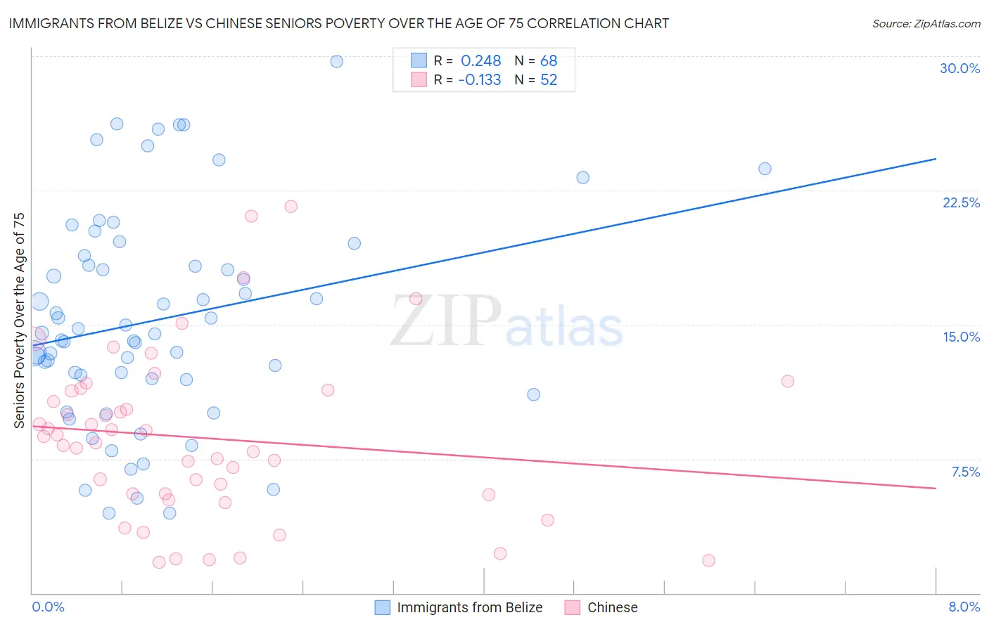 Immigrants from Belize vs Chinese Seniors Poverty Over the Age of 75