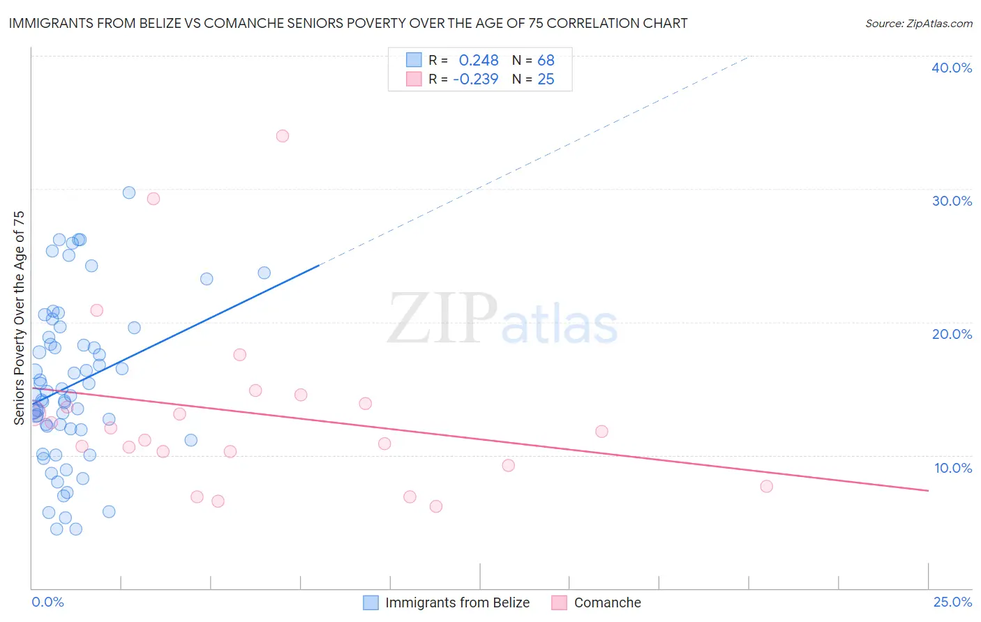 Immigrants from Belize vs Comanche Seniors Poverty Over the Age of 75