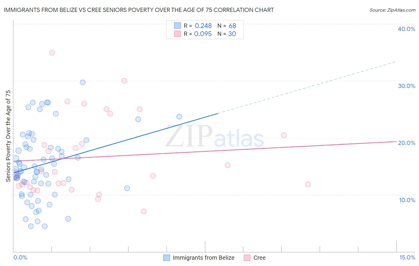 Immigrants from Belize vs Cree Seniors Poverty Over the Age of 75