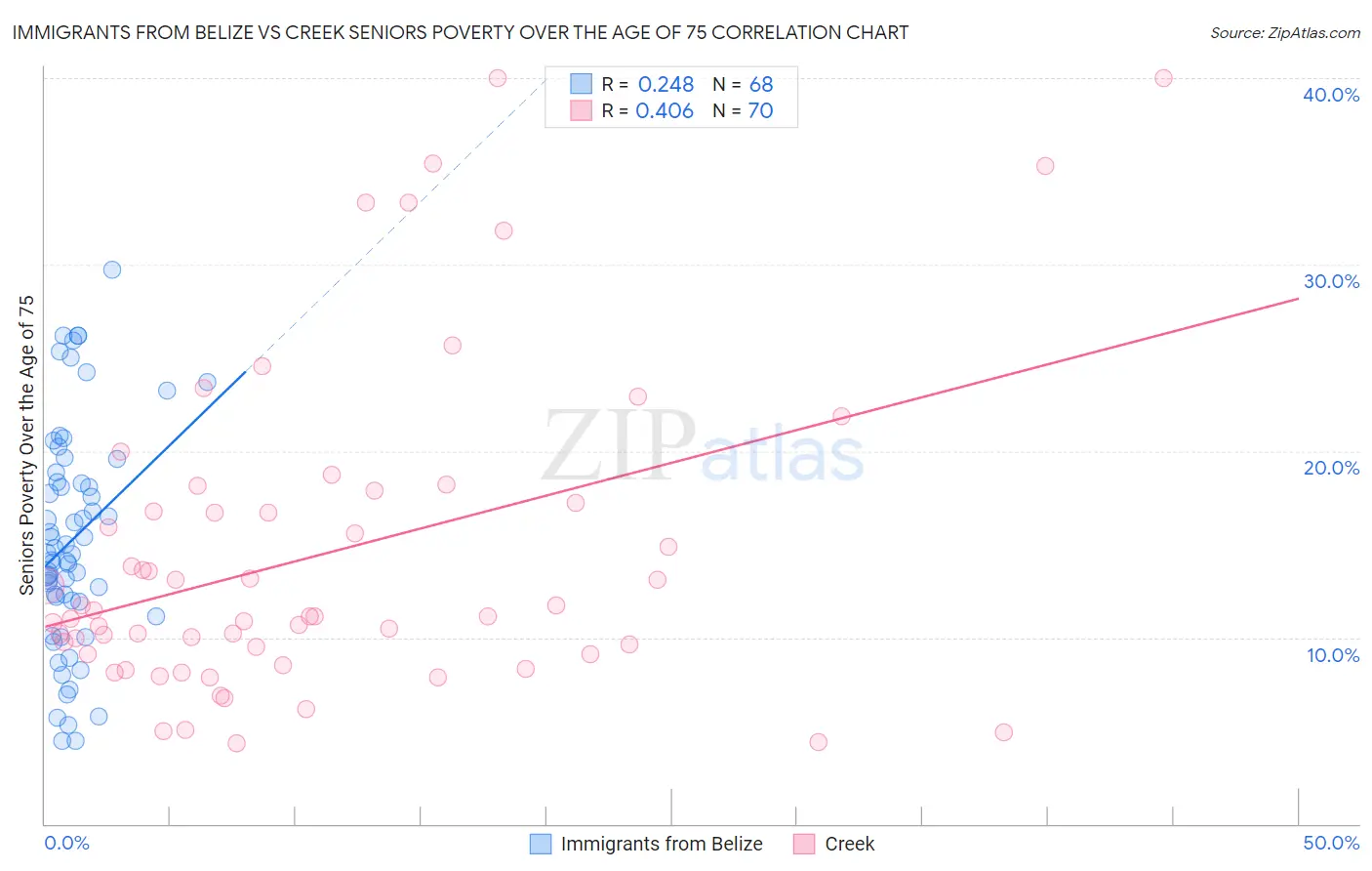 Immigrants from Belize vs Creek Seniors Poverty Over the Age of 75