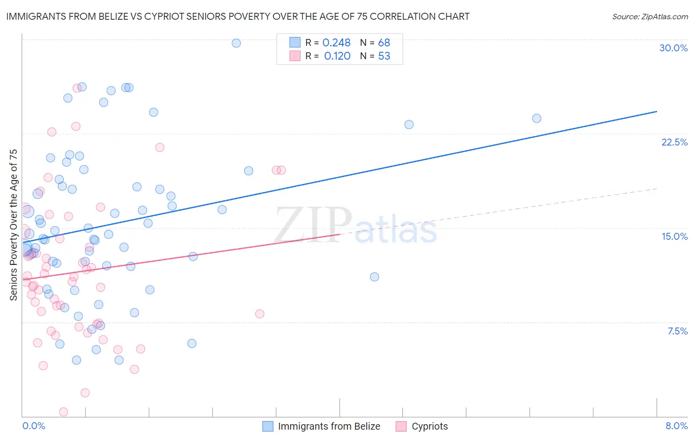 Immigrants from Belize vs Cypriot Seniors Poverty Over the Age of 75