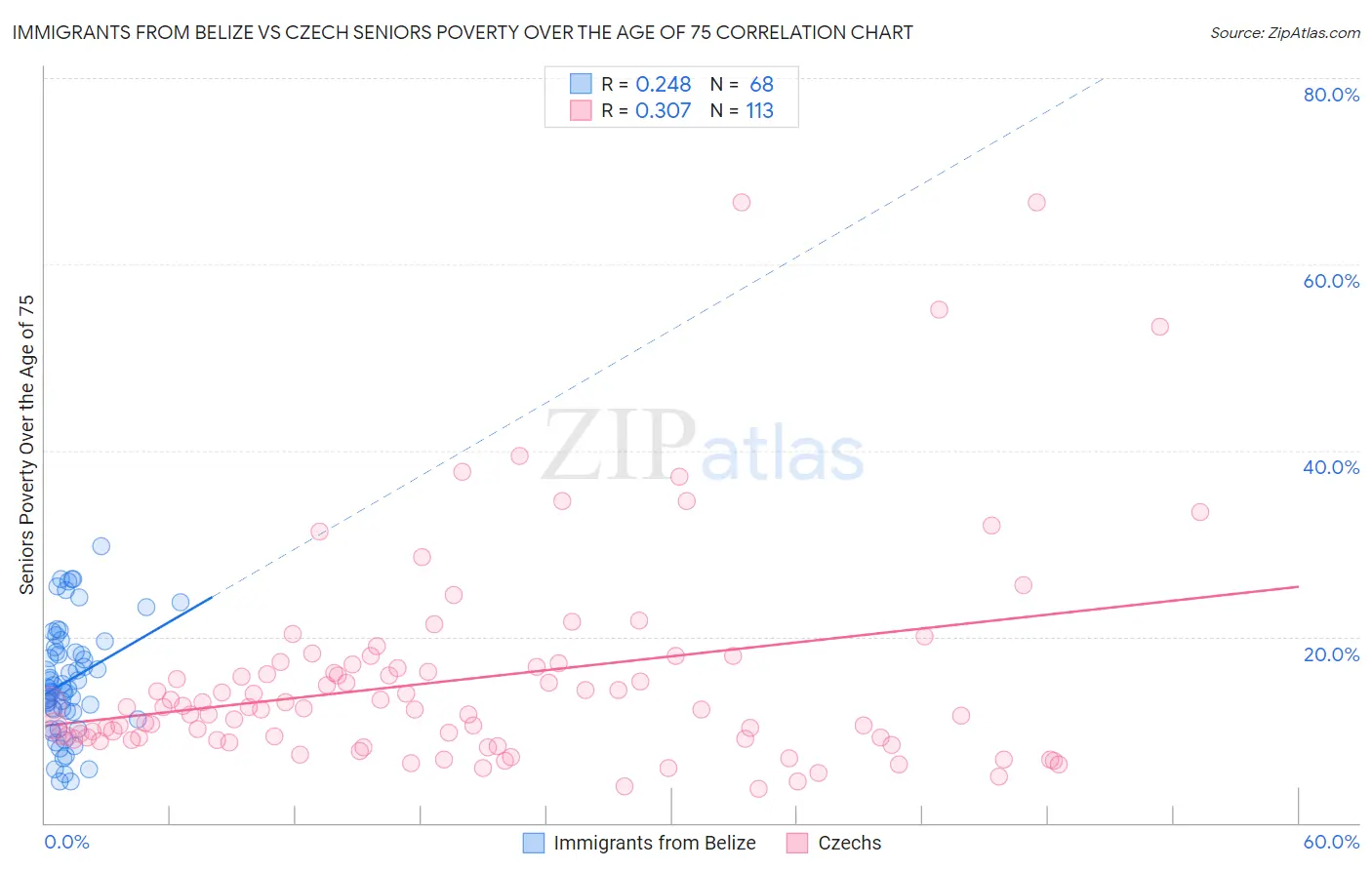 Immigrants from Belize vs Czech Seniors Poverty Over the Age of 75