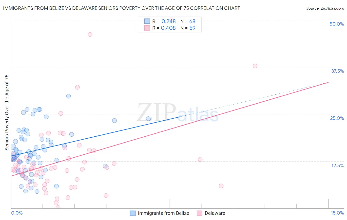 Immigrants from Belize vs Delaware Seniors Poverty Over the Age of 75