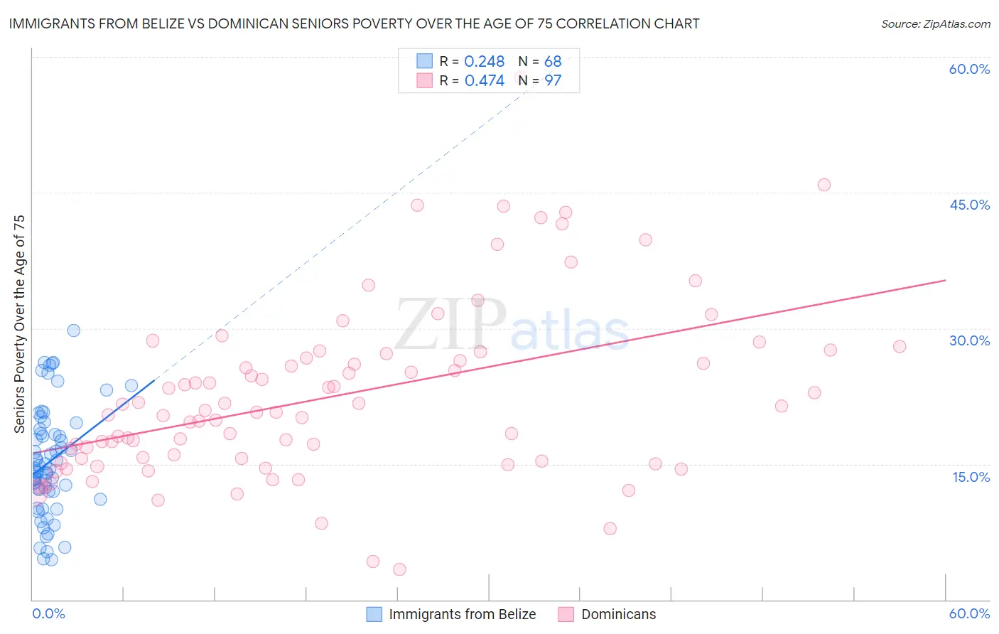 Immigrants from Belize vs Dominican Seniors Poverty Over the Age of 75