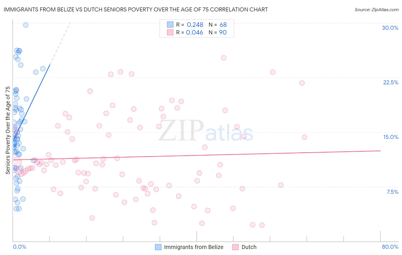 Immigrants from Belize vs Dutch Seniors Poverty Over the Age of 75