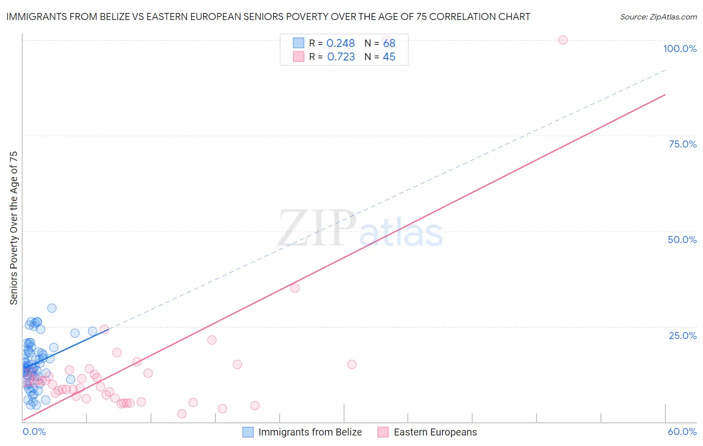 Immigrants from Belize vs Eastern European Seniors Poverty Over the Age of 75