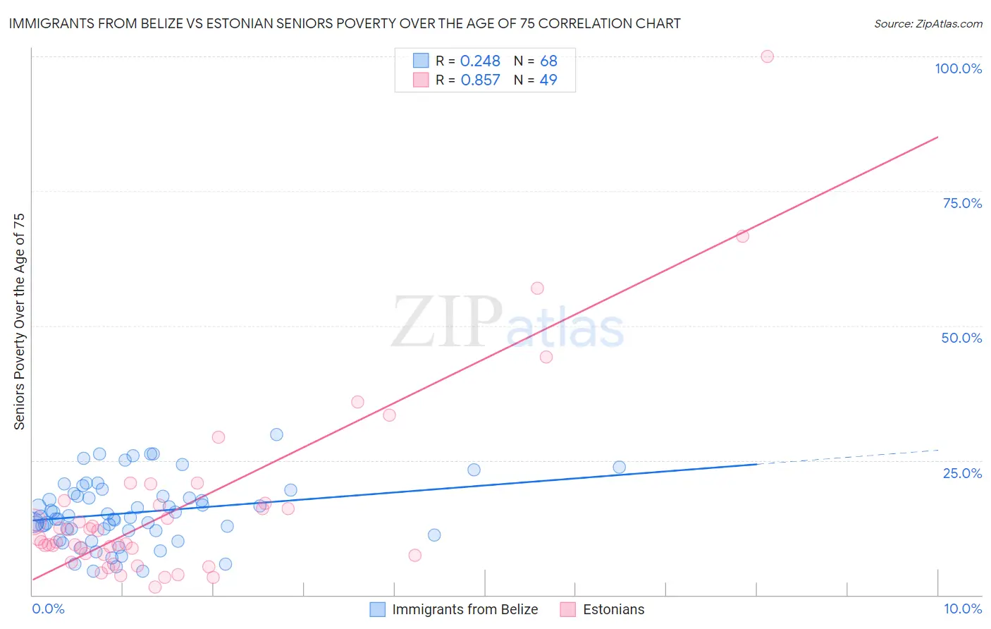 Immigrants from Belize vs Estonian Seniors Poverty Over the Age of 75