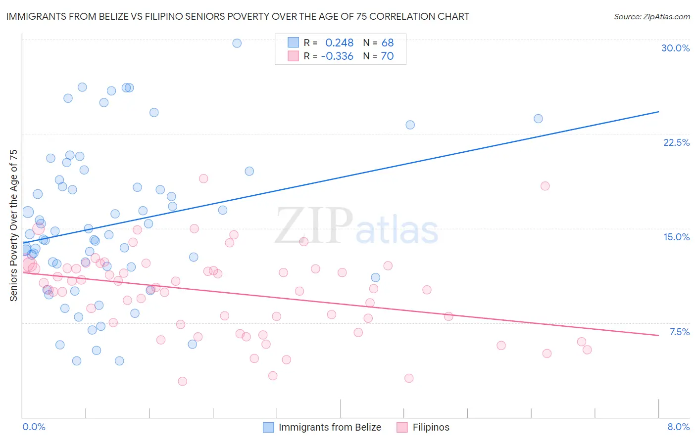 Immigrants from Belize vs Filipino Seniors Poverty Over the Age of 75
