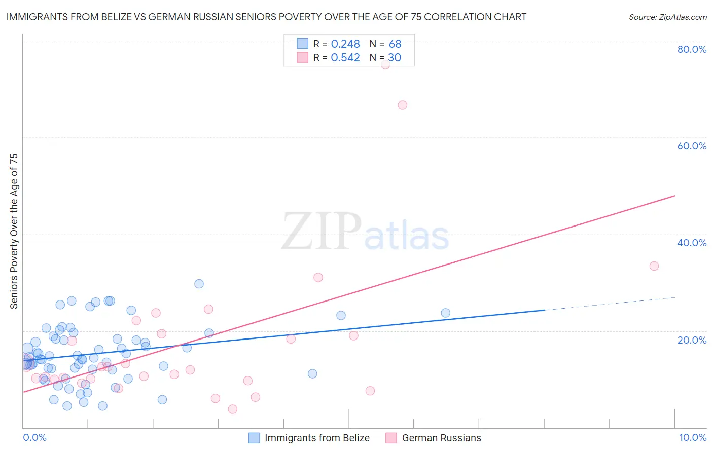 Immigrants from Belize vs German Russian Seniors Poverty Over the Age of 75