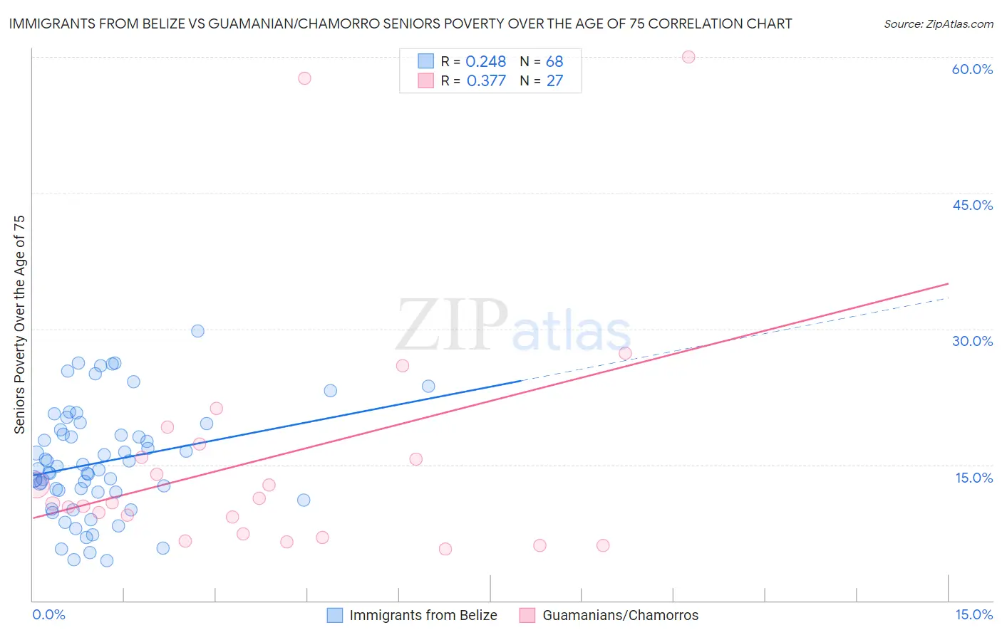 Immigrants from Belize vs Guamanian/Chamorro Seniors Poverty Over the Age of 75