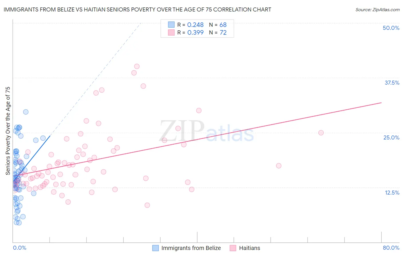 Immigrants from Belize vs Haitian Seniors Poverty Over the Age of 75
