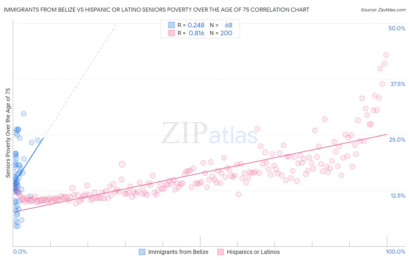 Immigrants from Belize vs Hispanic or Latino Seniors Poverty Over the Age of 75