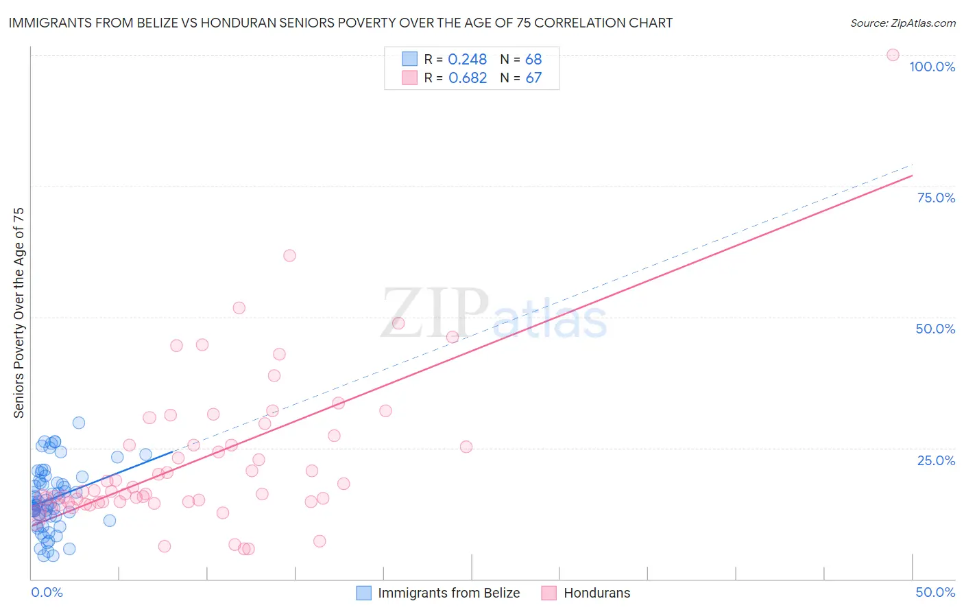 Immigrants from Belize vs Honduran Seniors Poverty Over the Age of 75