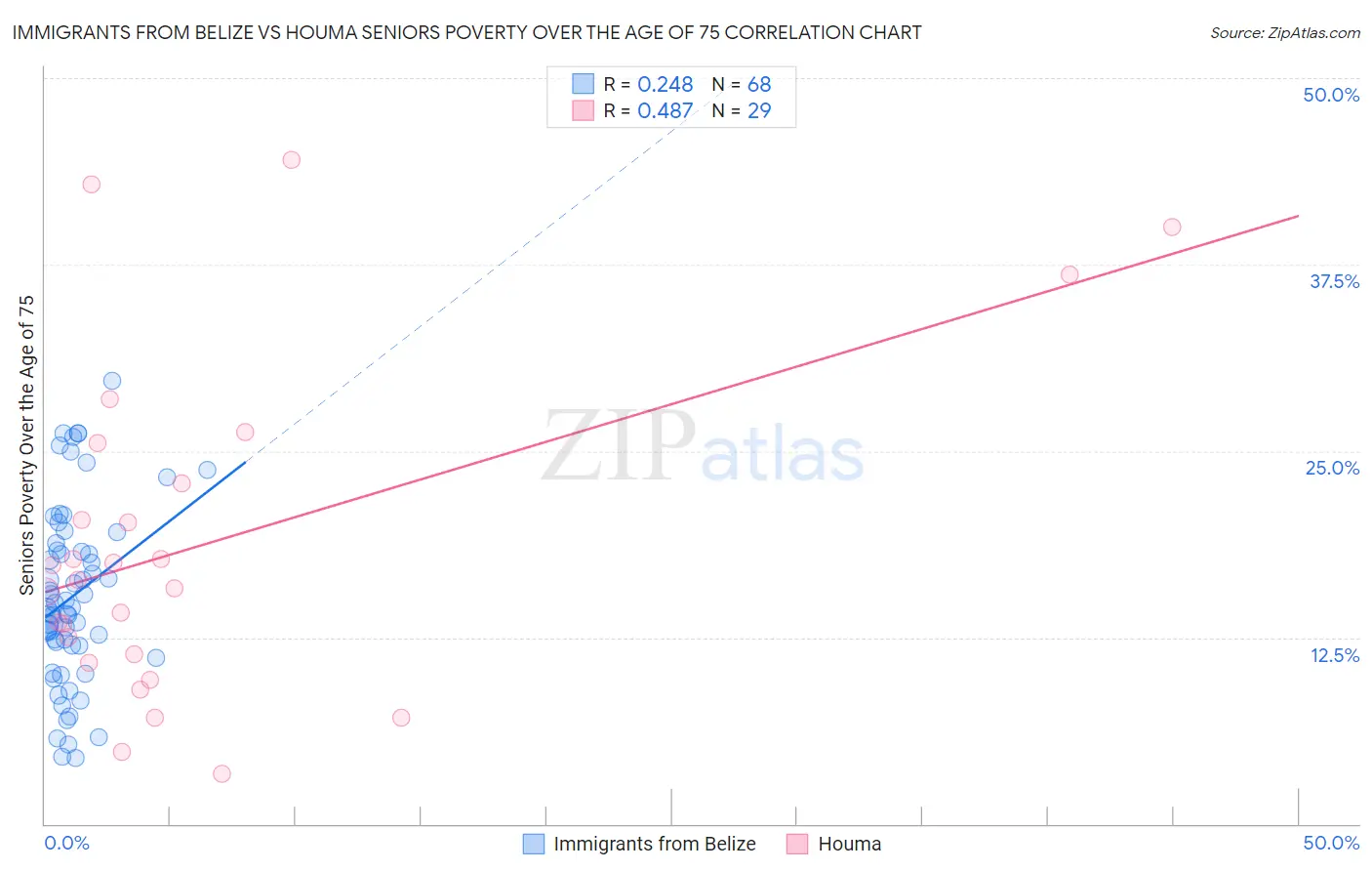 Immigrants from Belize vs Houma Seniors Poverty Over the Age of 75