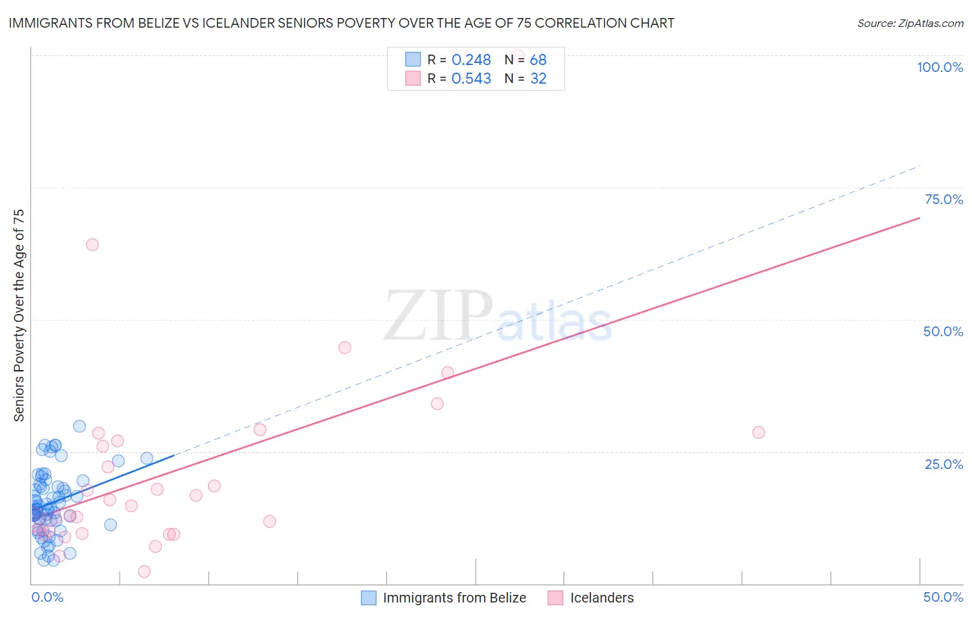 Immigrants from Belize vs Icelander Seniors Poverty Over the Age of 75