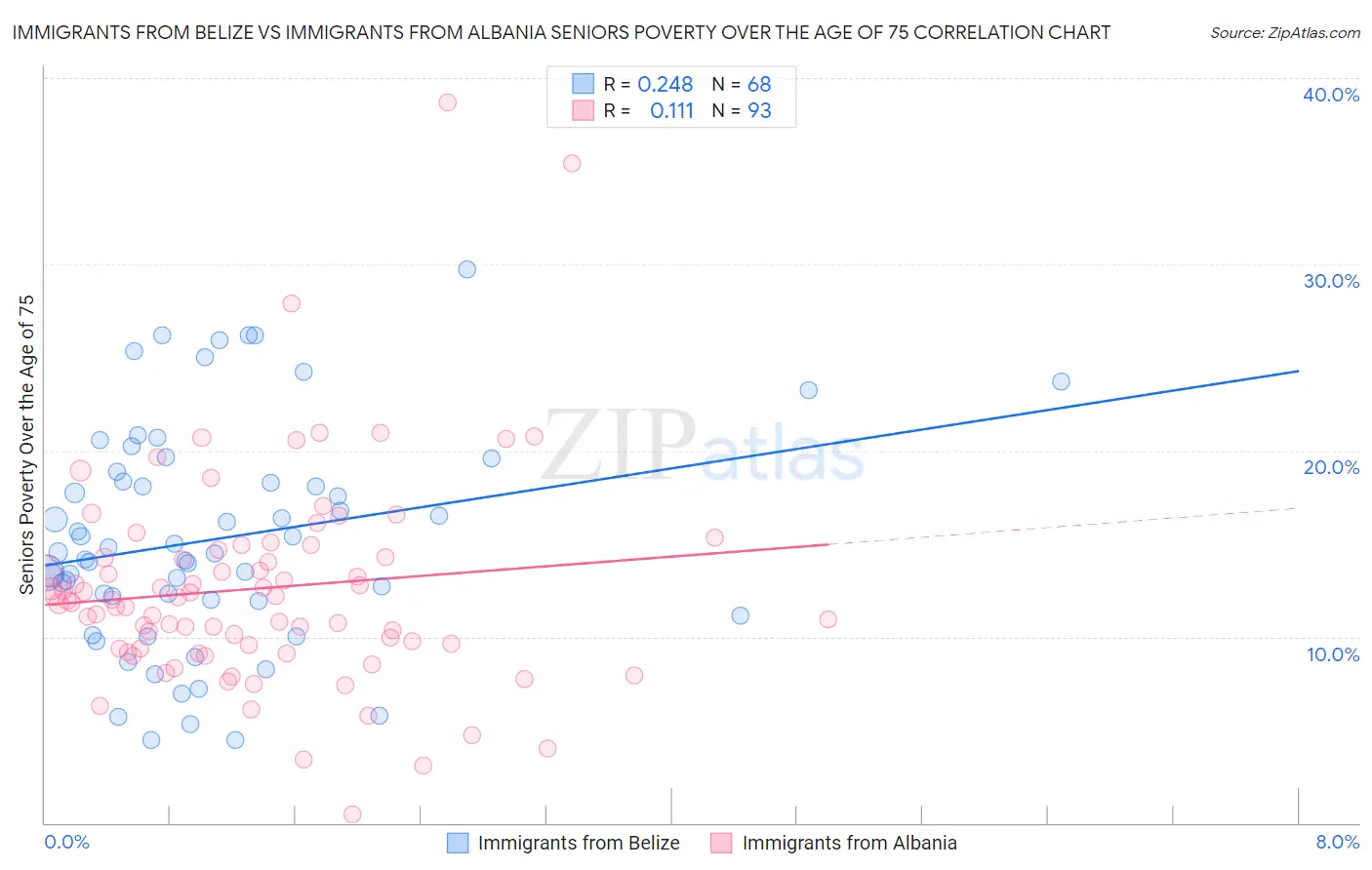 Immigrants from Belize vs Immigrants from Albania Seniors Poverty Over the Age of 75