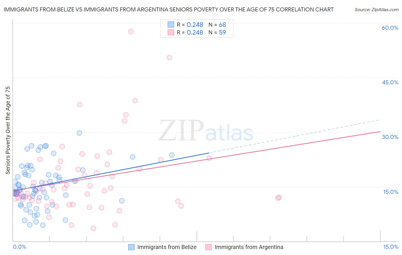 Immigrants from Belize vs Immigrants from Argentina Seniors Poverty Over the Age of 75