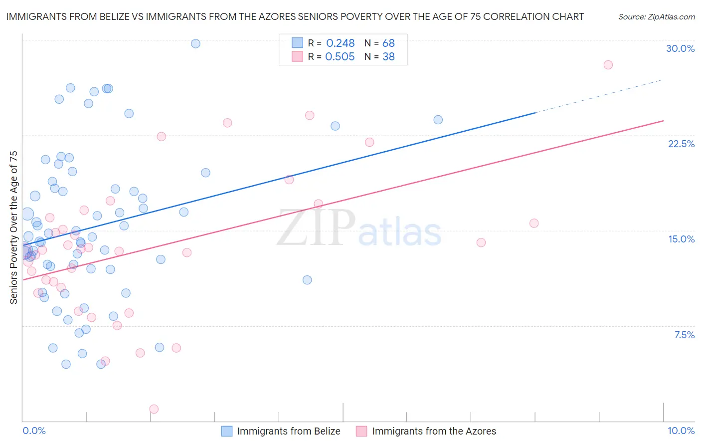 Immigrants from Belize vs Immigrants from the Azores Seniors Poverty Over the Age of 75