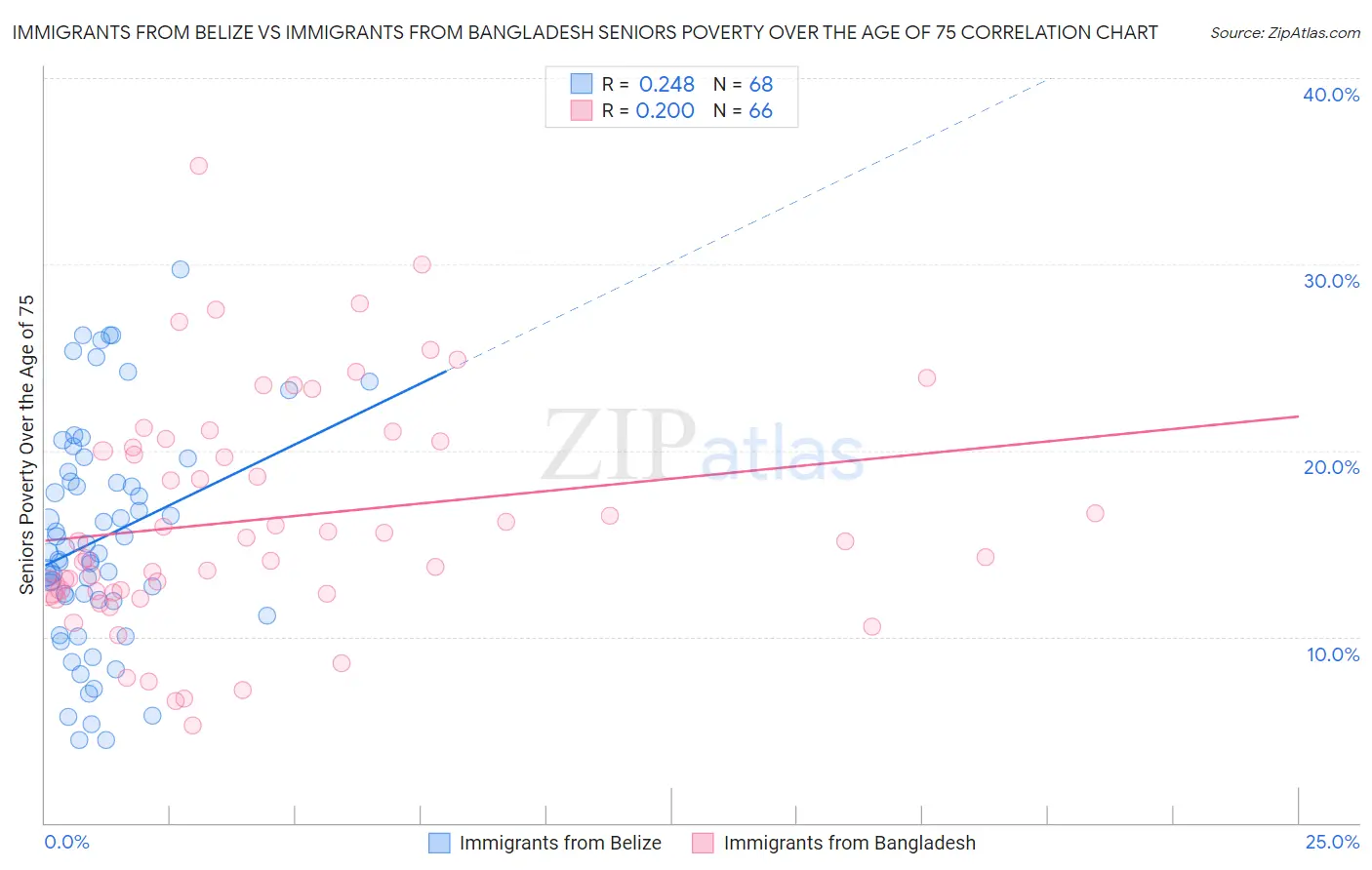 Immigrants from Belize vs Immigrants from Bangladesh Seniors Poverty Over the Age of 75