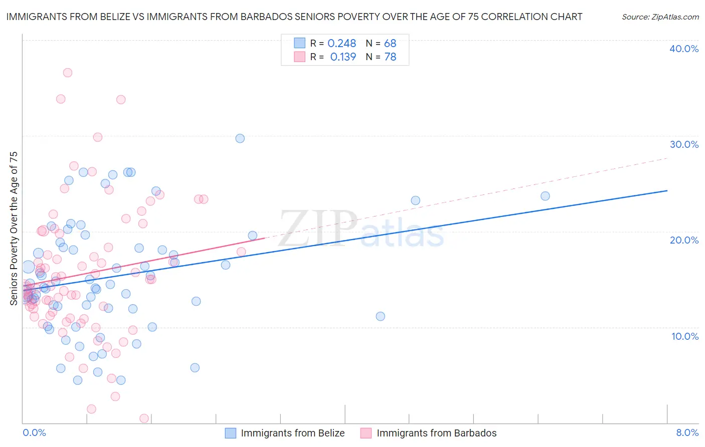 Immigrants from Belize vs Immigrants from Barbados Seniors Poverty Over the Age of 75