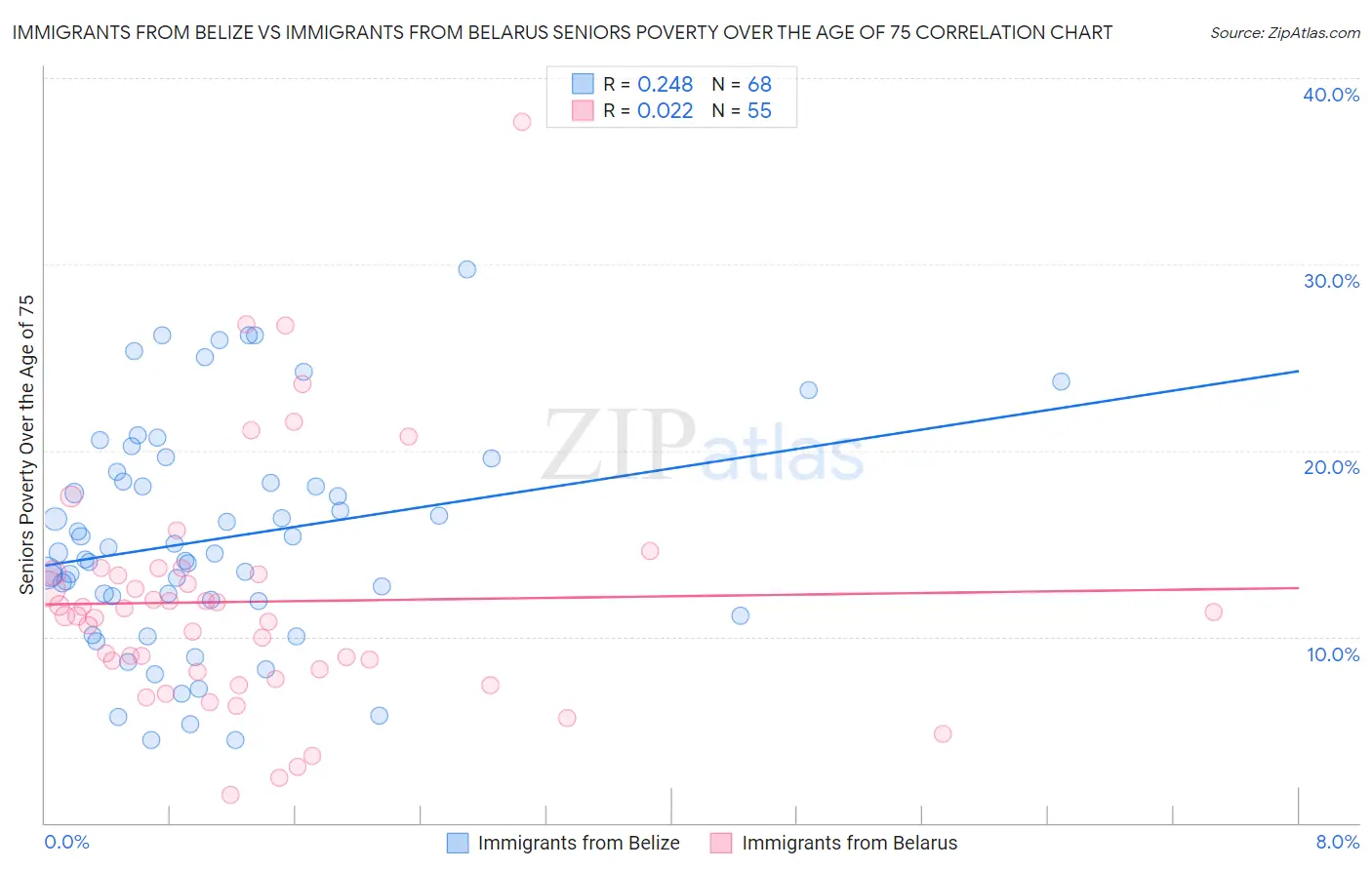 Immigrants from Belize vs Immigrants from Belarus Seniors Poverty Over the Age of 75