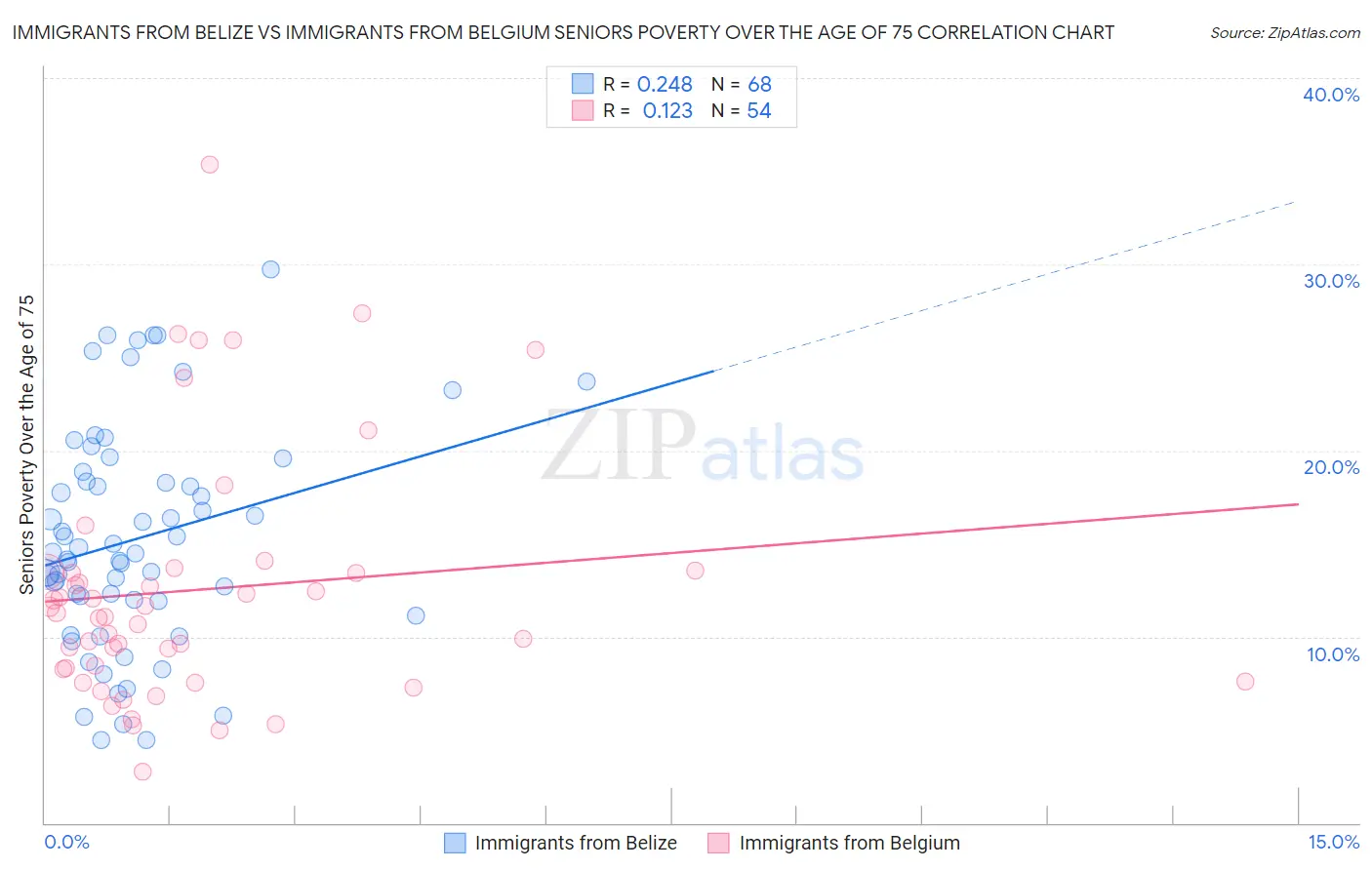 Immigrants from Belize vs Immigrants from Belgium Seniors Poverty Over the Age of 75