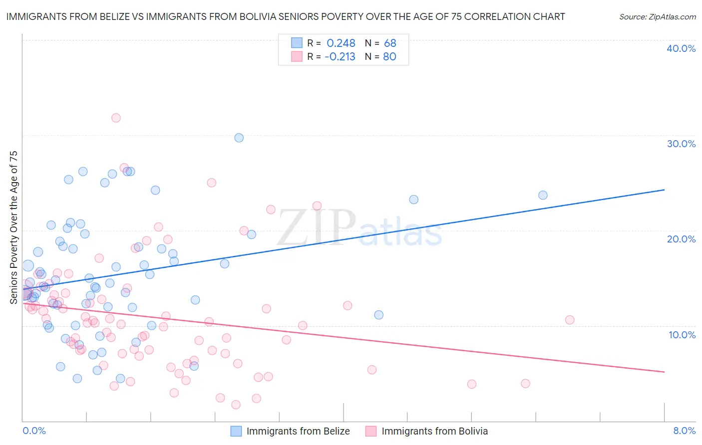 Immigrants from Belize vs Immigrants from Bolivia Seniors Poverty Over the Age of 75