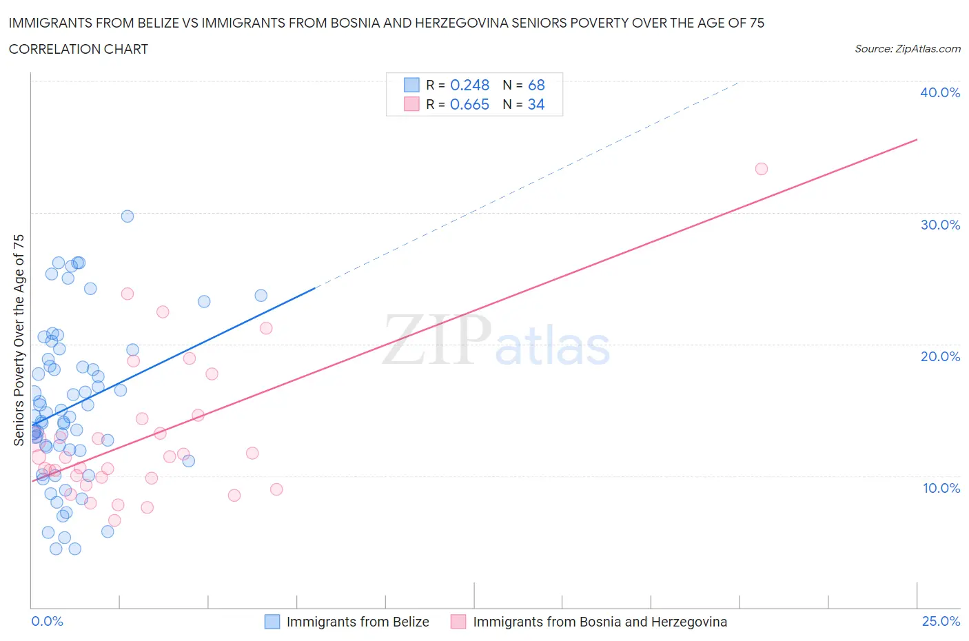 Immigrants from Belize vs Immigrants from Bosnia and Herzegovina Seniors Poverty Over the Age of 75