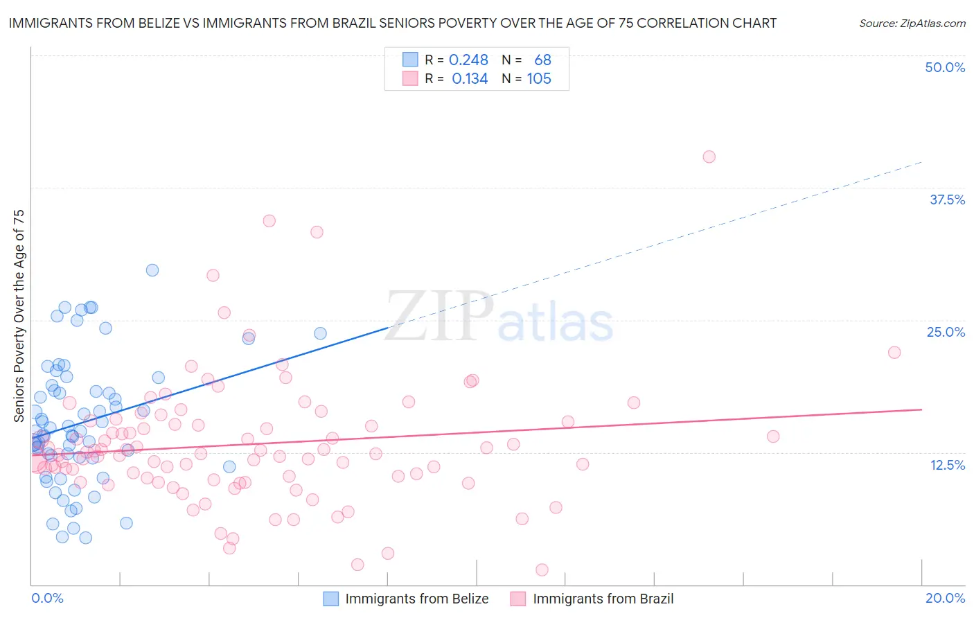 Immigrants from Belize vs Immigrants from Brazil Seniors Poverty Over the Age of 75